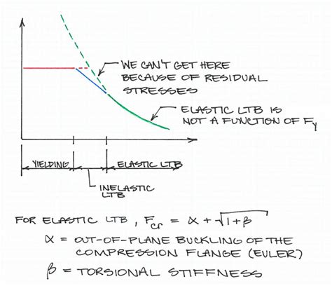 inelastic ltb vs unbraced.